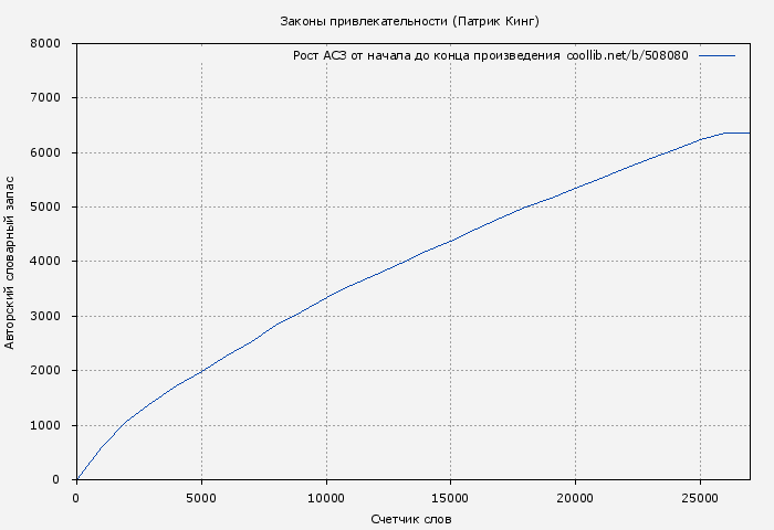 Рост АСЗ книги № 508080: Законы привлекательности (Патрик Кинг)