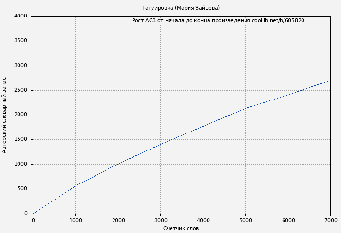Рост АСЗ книги № 605820: Татуировка (Мария Зайцева)