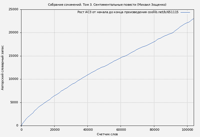 Рост АСЗ книги № 651115: Собрание сочинений. Том 3. Сентиментальные повести (Михаил Зощенко)