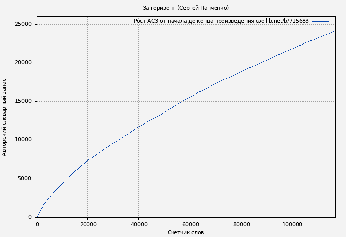Рост АСЗ книги № 715683: За горизонт (Сергей Панченко)