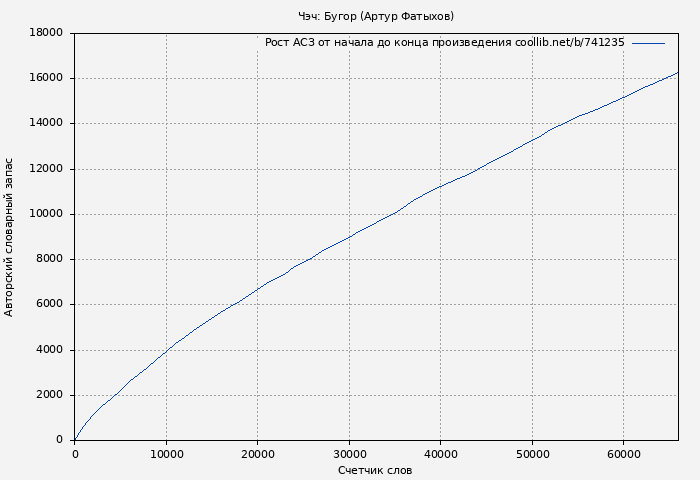 Рост АСЗ книги № 741235: Чэч: Бугор (Артур Фатыхов)