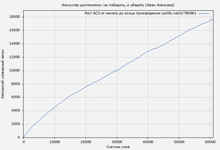 Рост АСЗ книги № 789961: Искусство дипломатии: не победить, а убедить (Иван Алексеев)