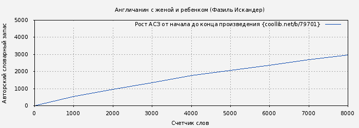 Рост АСЗ книги № 79701: Англичанин с женой и ребенком (Фазиль Искандер)