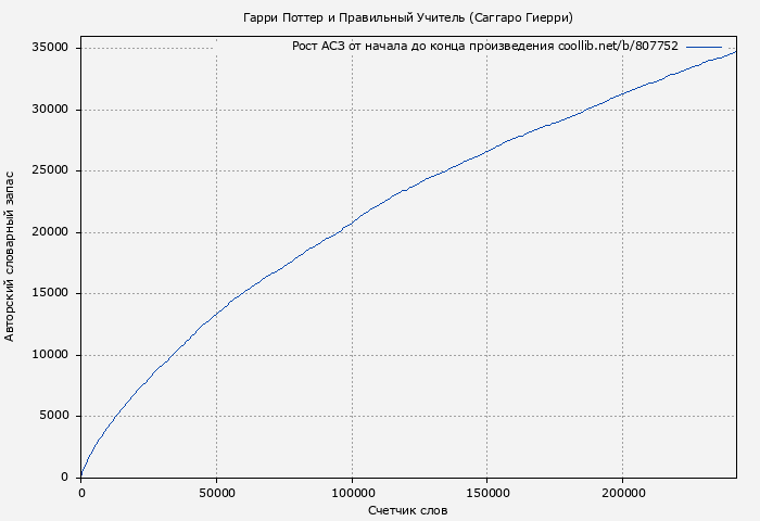 Рост АСЗ книги № 807752: Гарри Поттер и Правильный Учитель (Саггаро Гиерри)