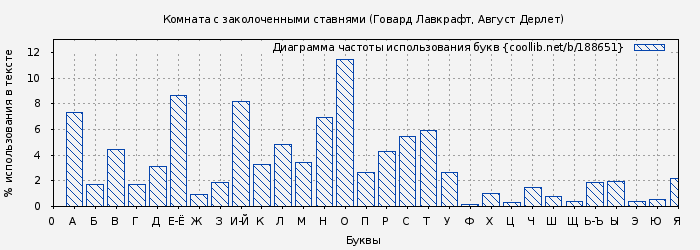 Диаграма использования букв книги № 188651: Комната с заколоченными ставнями (Говард Лавкрафт)
