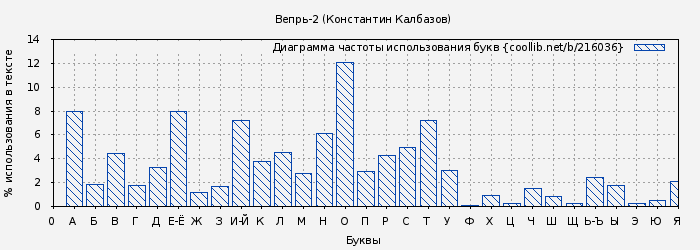 Диаграма использования букв книги № 216036: Вепрь-2 (Константин Калбазов)