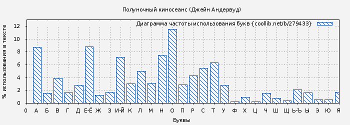 Диаграма использования букв книги № 279433: Полуночный киносеанс (Джейн Андервуд)