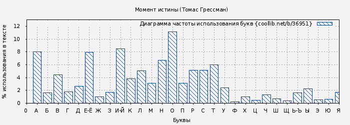 Диаграма использования букв книги № 36951: Момент истины (Томас Грессман)