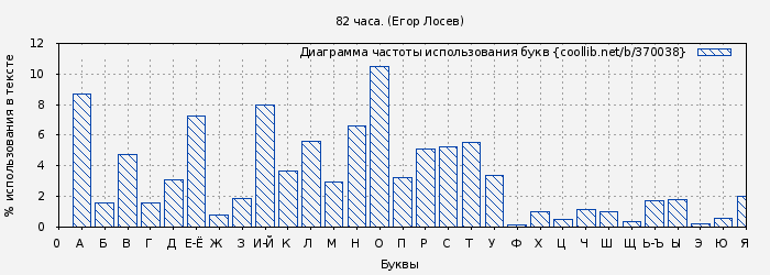 Диаграма использования букв книги № 370038: 82 часа. (Егор Лосев)