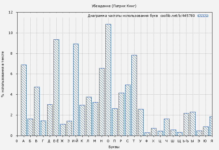 Диаграма использования букв книги № 445780: Убеждение (Патрик Кинг)