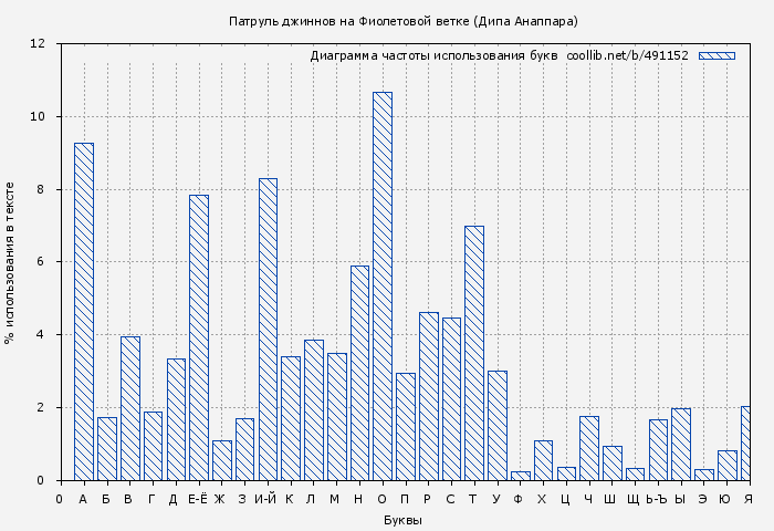 Диаграма использования букв книги № 491152: Патруль джиннов на Фиолетовой ветке (Дипа Анаппара)