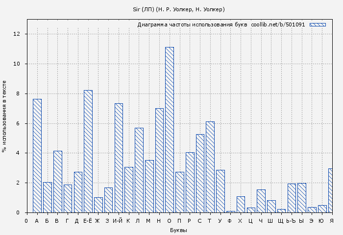 Диаграма использования букв книги № 501091: Sir (ЛП) (Н. Р. Уолкер)