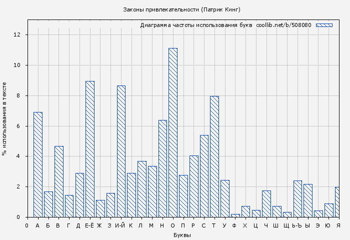 Диаграма использования букв книги № 508080: Законы привлекательности (Патрик Кинг)