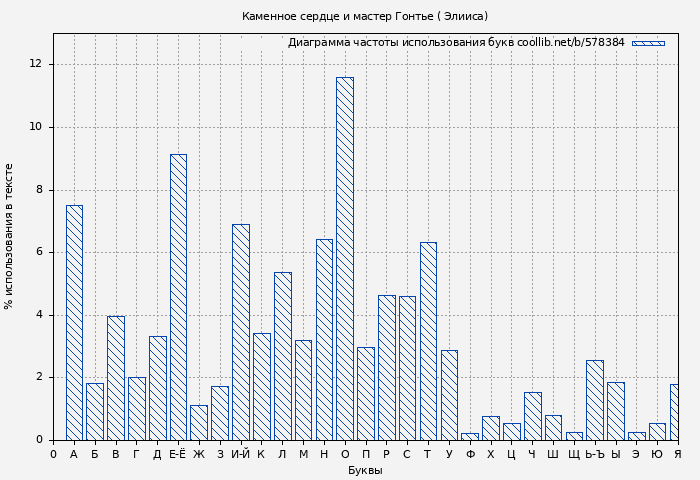 Диаграма использования букв книги № 578384: Каменное сердце и мастер Гонтье ( Элииса)