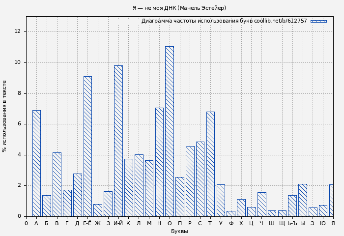 Диаграма использования букв книги № 612757: Я — не моя ДНК (Манель Эстейер)