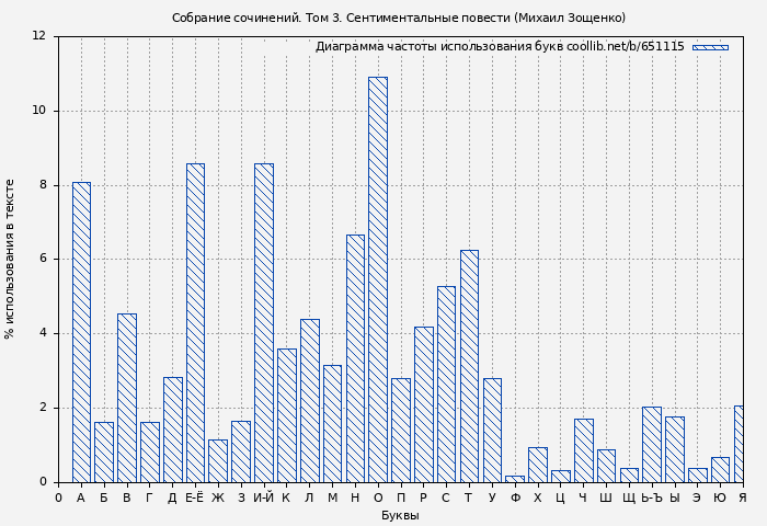 Диаграма использования букв книги № 651115: Собрание сочинений. Том 3. Сентиментальные повести (Михаил Зощенко)