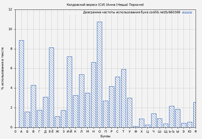 Диаграма использования букв книги № 660369: Колдовской вереск (СИ) (Анна (Нюша) Порохня)