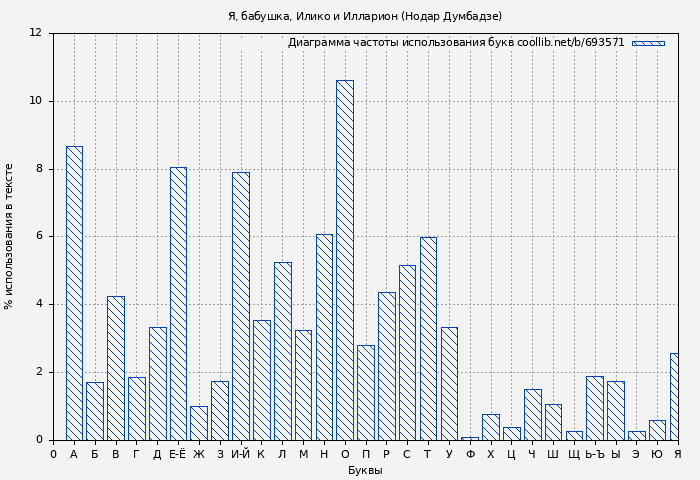 Диаграма использования букв книги № 693571: Я, бабушка, Илико и Илларион (Нодар Думбадзе)