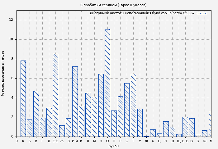 Диаграма использования букв книги № 725067: С пробитым сердцем (Тарас Шукалов)