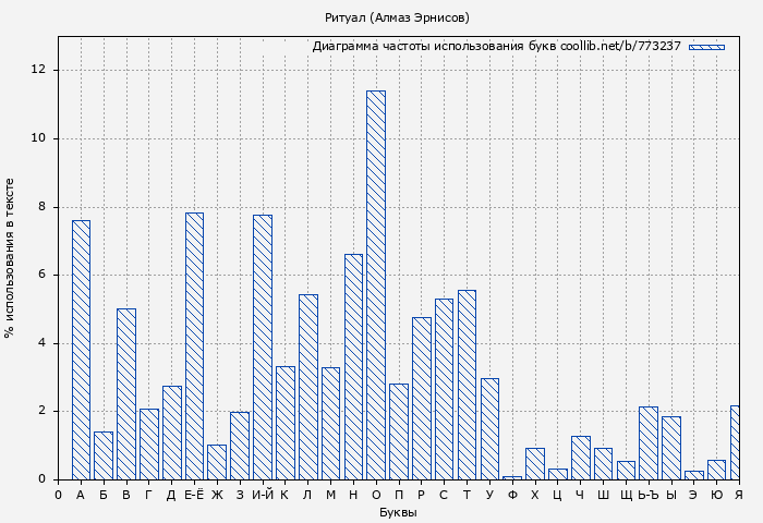 Диаграма использования букв книги № 773237: Ритуал (Алмаз Эрнисов)