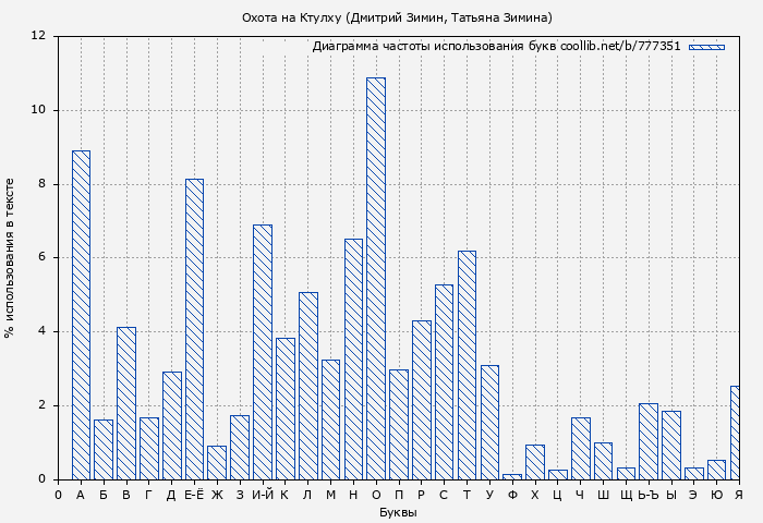 Диаграма использования букв книги № 777351: Охота на Ктулху (Дмитрий Зимин)