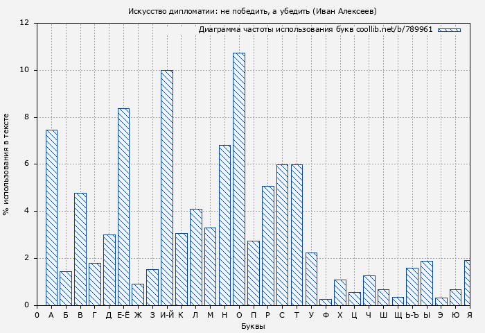 Диаграма использования букв книги № 789961: Искусство дипломатии: не победить, а убедить (Иван Алексеев)