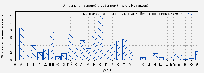 Диаграма использования букв книги № 79701: Англичанин с женой и ребенком (Фазиль Искандер)