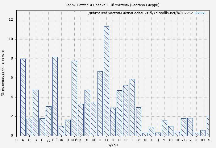 Диаграма использования букв книги № 807752: Гарри Поттер и Правильный Учитель (Саггаро Гиерри)