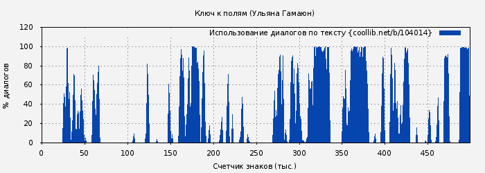 Использование диалогов по тексту книги № 104014: Ключ к полям (Ульяна Гамаюн)