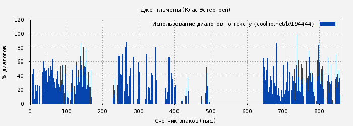 Использование диалогов по тексту книги № 194444: Джентльмены (Клас Эстергрен)