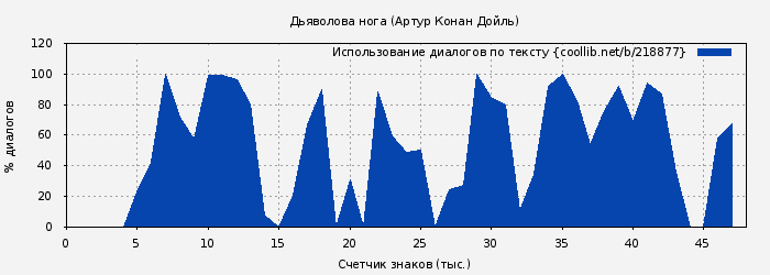 Использование диалогов по тексту книги № 218877: Дьяволова нога (Артур Конан Дойль)