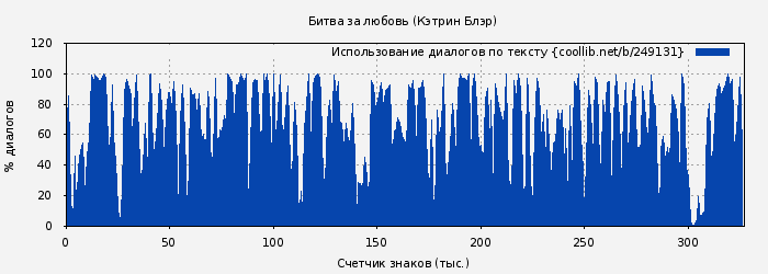 Использование диалогов по тексту книги № 249131: Битва за любовь (Кэтрин Блэр)