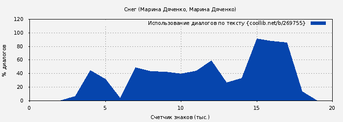 Использование диалогов по тексту книги № 269755: Снег (Марина Дяченко)