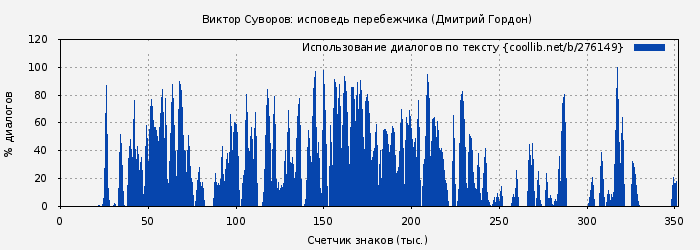 Использование диалогов по тексту книги № 276149: Виктор Суворов: исповедь перебежчика (Дмитрий Гордон)