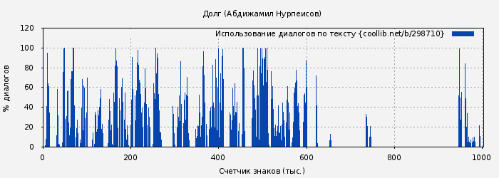 Использование диалогов по тексту книги № 298710: Долг (Абдижамил Нурпеисов)
