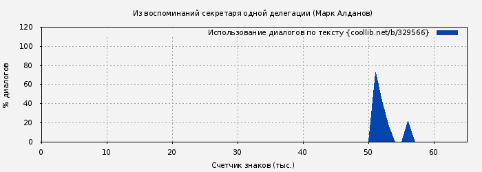 Использование диалогов по тексту книги № 329566: Из воспоминаний секретаря одной делегации (Марк Алданов)