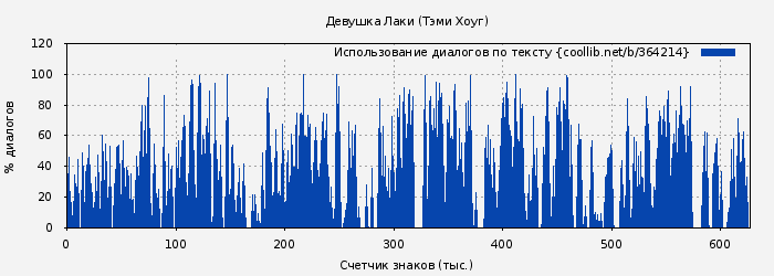 Использование диалогов по тексту книги № 364214: Девушка Лаки (Тэми Хоуг)