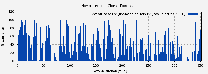 Использование диалогов по тексту книги № 36951: Момент истины (Томас Грессман)