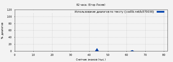 Использование диалогов по тексту книги № 370038: 82 часа. (Егор Лосев)