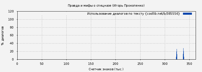 Использование диалогов по тексту книги № 385556: Правда и мифы о спецназе (Игорь Прокопенко)