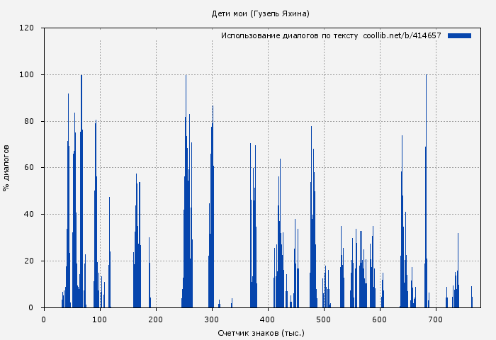 Использование диалогов по тексту книги № 414657: Дети мои (Гузель Яхина)