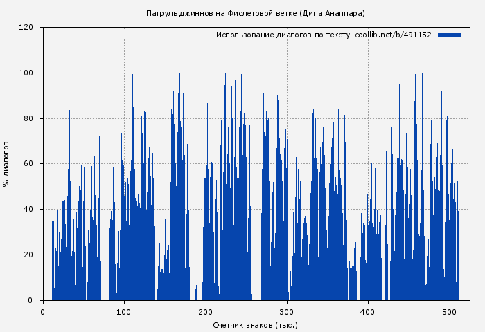 Использование диалогов по тексту книги № 491152: Патруль джиннов на Фиолетовой ветке (Дипа Анаппара)