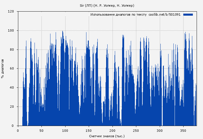 Использование диалогов по тексту книги № 501091: Sir (ЛП) (Н. Р. Уолкер)