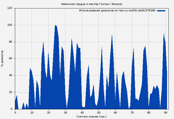 Использование диалогов по тексту книги № 578384: Каменное сердце и мастер Гонтье ( Элииса)