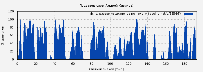 Использование диалогов по тексту книги № 58546: Продавец слов (Андрей Кивинов)