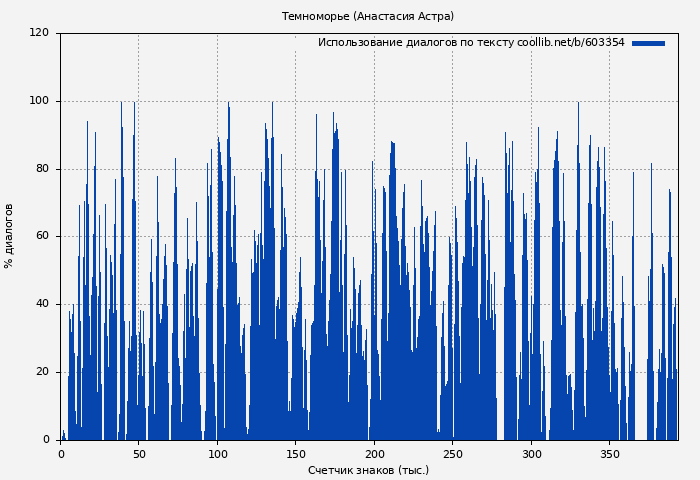 Использование диалогов по тексту книги № 603354: Темноморье (Анастасия Астра)