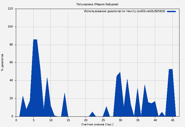 Использование диалогов по тексту книги № 605820: Татуировка (Мария Зайцева)