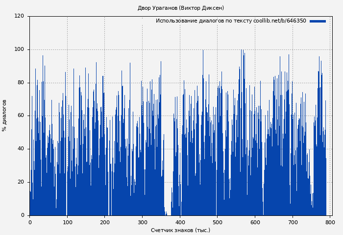 Использование диалогов по тексту книги № 646350: Двор Ураганов (Виктор Диксен)