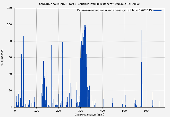 Использование диалогов по тексту книги № 651115: Собрание сочинений. Том 3. Сентиментальные повести (Михаил Зощенко)