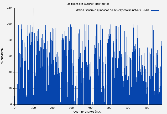 Использование диалогов по тексту книги № 715683: За горизонт (Сергей Панченко)